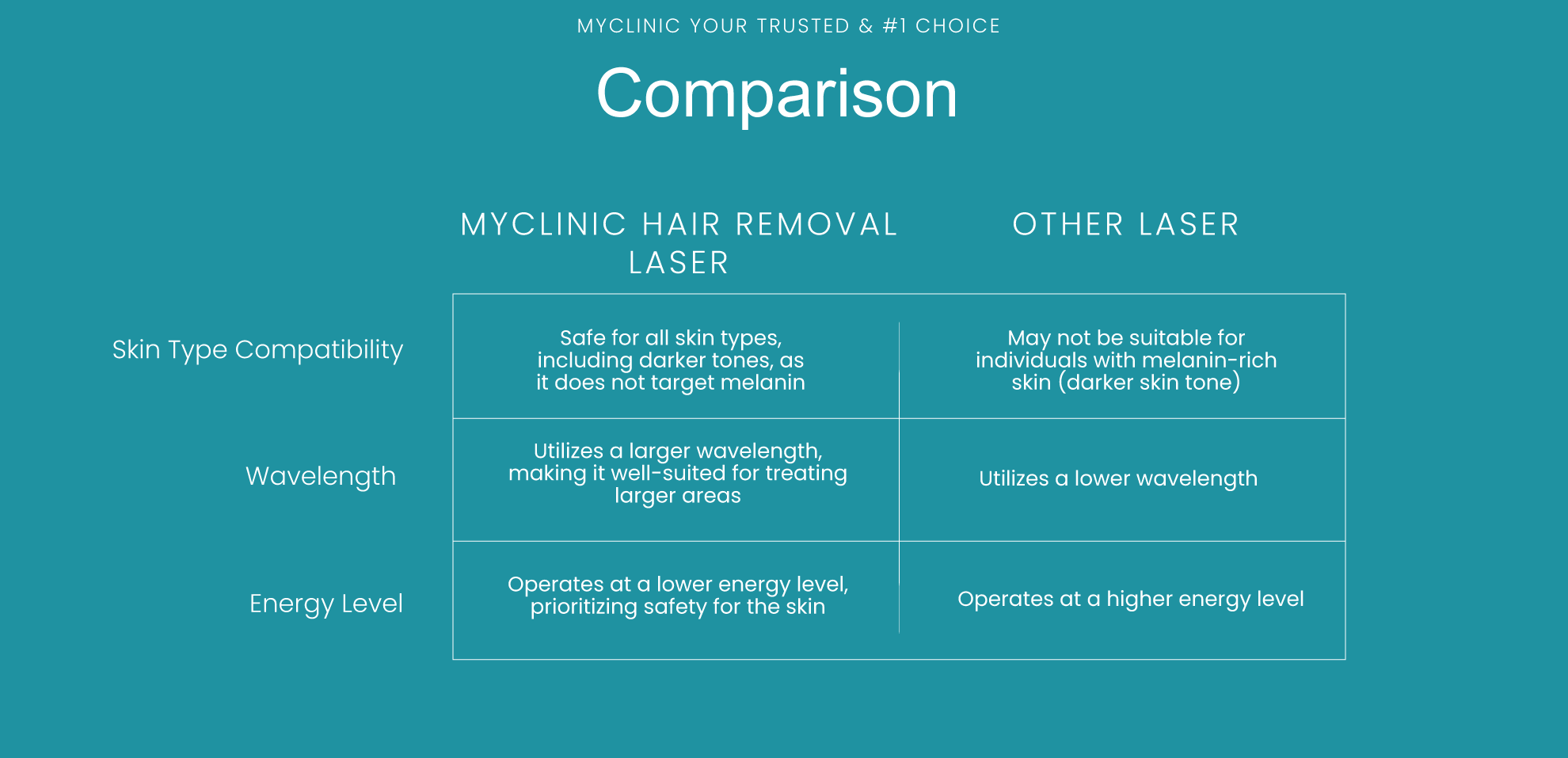 Comparison table of myclinic hair removal laser vs other laser