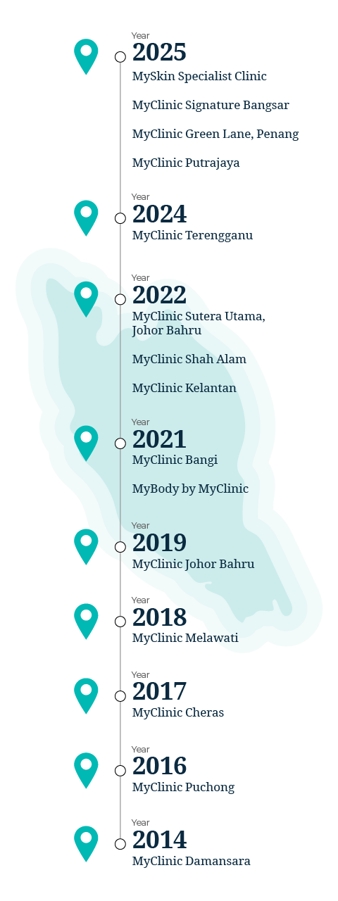 MyClinic expansion timeline map from 2014 to 2025, showing the growth of clinic locations across Malaysia, including Damansara, Melawati, Cheras, Shah Alam, Johor Bahru, Terengganu, Putrajaya, and more.
