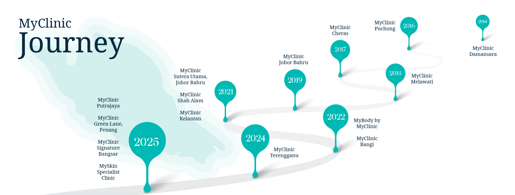 Timeline graphic of MyClinic's journey from 2014 to 2025, showing clinic expansion across Malaysia including locations in Damansara, Cheras, Puchong, Johor Bahru, Shah Alam, Kelantan, and Penang.